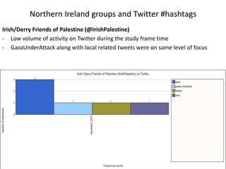 Northern Ireland groups and Twitter #hashtags
Irish/Derry Friends of Palestine (@IrishPalestine)
- Low volume of activity on Twitter during the study frame time
- GazaUnderAttack along with local related tweets were on same level of focus
 