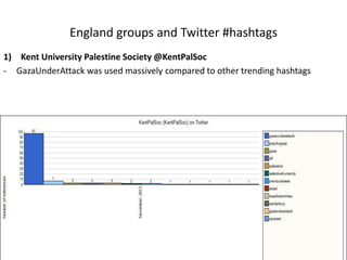 England groups and Twitter #hashtags
1) Kent University Palestine Society @KentPalSoc
- GazaUnderAttack was used massively compared to other trending hashtags
 