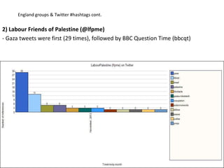 England groups & Twitter #hashtags cont.


2) Labour Friends of Palestine (@lfpme)
- Gaza tweets were first (29 times), followed by BBC Question Time (bbcqt)
 