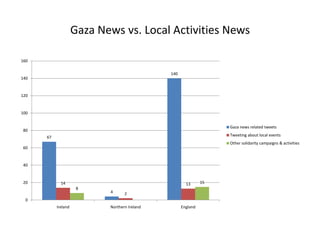Gaza News vs. Local Activities News

160

                                               140
140


120


100


                                                                    Gaza news related tweets
80
      67                                                            Tweeting about local events
                                                                    Other solidarity campaigns & activities
60


40


20           14                                        13      15
                      8
                            4      2
  0
           Ireland          Northern Ireland         England
 