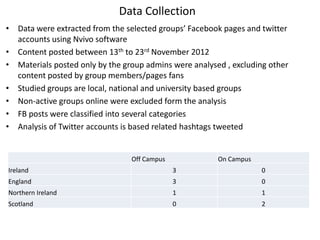 Data Collection
• Data were extracted from the selected groups’ Facebook pages and twitter
  accounts using Nvivo software
• Content posted between 13th to 23rd November 2012
• Materials posted only by the group admins were analysed , excluding other
  content posted by group members/pages fans
• Studied groups are local, national and university based groups
• Non-active groups online were excluded form the analysis
• FB posts were classified into several categories
• Analysis of Twitter accounts is based related hashtags tweeted


                                 Off Campus             On Campus
Ireland                                       3                     0
England                                       3                     0
Northern Ireland                              1                     1
Scotland                                      0                     2
 