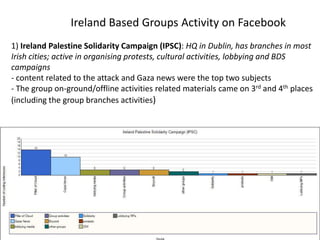 Ireland Based Groups Activity on Facebook
1) Ireland Palestine Solidarity Campaign (IPSC): HQ in Dublin, has branches in most
Irish cities; active in organising protests, cultural activities, lobbying and BDS
campaigns
- content related to the attack and Gaza news were the top two subjects
- The group on-ground/offline activities related materials came on 3rd and 4th places
(including the group branches activities)
 