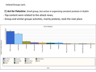 Ireland Groups cont.

2) Act for Palestine: Small group, but active in organising constant protests in Dublin
- Top content were related to the attack news;
- Group and similar groups activities, mainly protests, took the next place
 