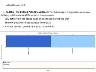 Ireland Groups cont.

  3) Sadaka - the Ireland Palestine Alliance: The Dublin based organisation focuses on
lobbying politicians and NGOs; active in issuing reports
  - Low activity on the group page on Facebook during the war
  - The few posts were about news from Gaza
  - Has not posted content related to its activities
 