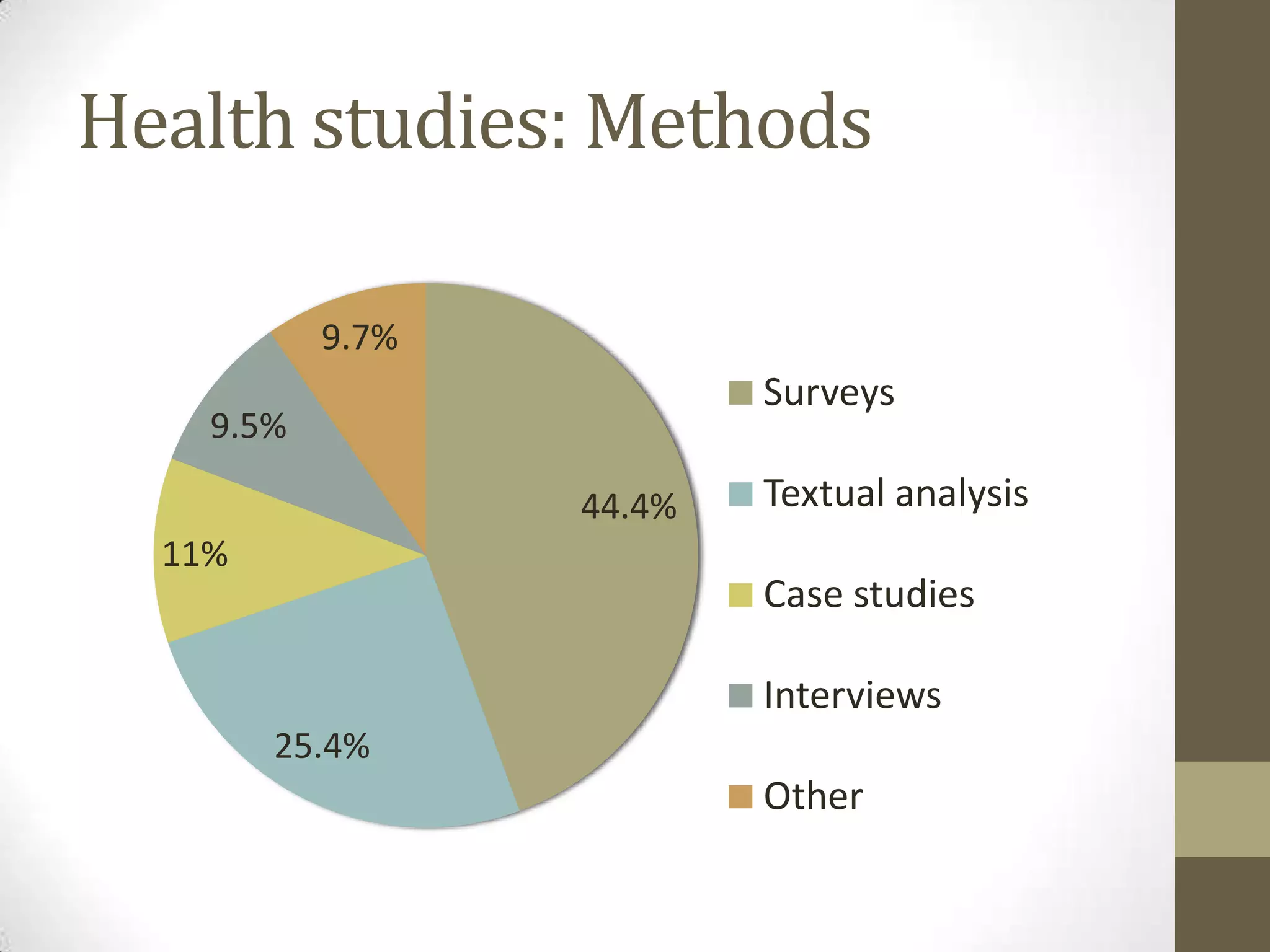 Health studies: Methods

           9.7%
                          Surveys
    9.5%

                  44.4%   Textual analysis
  11%
                          Case studies

                          Interviews
        25.4%
                          Other
 