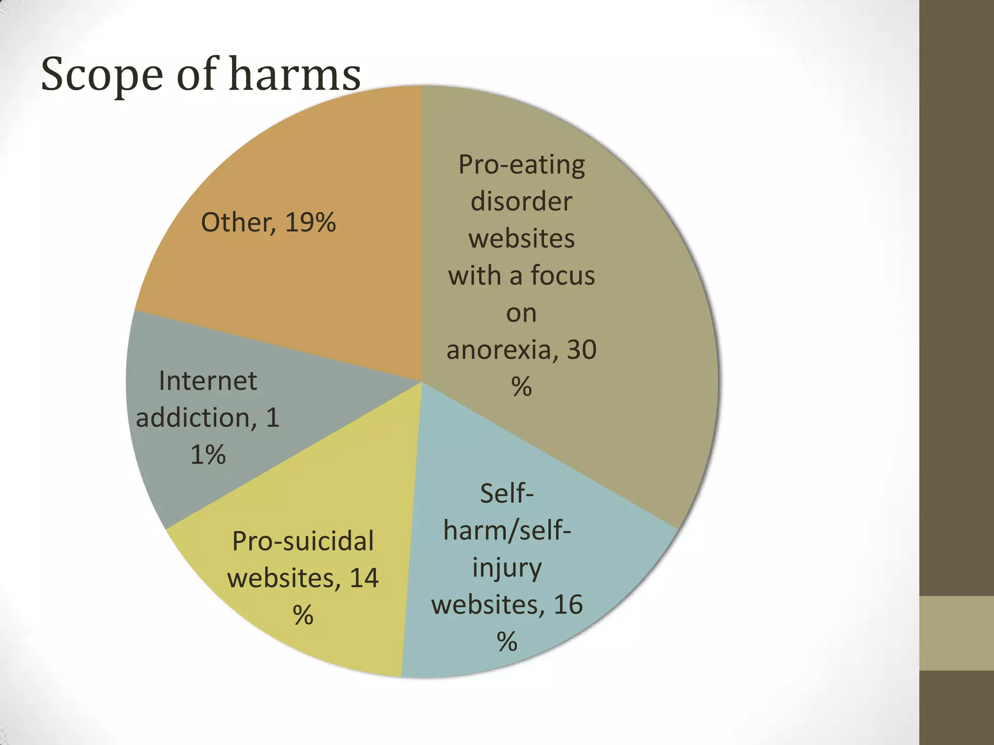 Scope of harms
                            Pro-eating
                             disorder
         Other, 19%
                             websites
                           with a focus
                                on
                           anorexia, 30
      Internet                  %
    addiction, 1
         1%
                              Self-
           Pro-suicidal    harm/self-
           websites, 14      injury
                %         websites, 16
                               %
 
