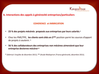 b. Interactions des appels à générosité entreprises/particuliers


                                  COHERENCE et IMBRICATION


 • 23 % des projets mécénés proposés aux entreprises par leurs salariés.*

 • Chez les PME/TPE, les clients sont cités en 2nde position parmi les sources d’apport
   de projets à soutenir. *

 • 56 % des collaborateurs des entreprises non mécènes aimeraient que leur
   entreprise devienne mécène**

 * (Admical- Enquête de décembre 2011). ** (étude Mediaprism /France générosité, décembre 2011).
 