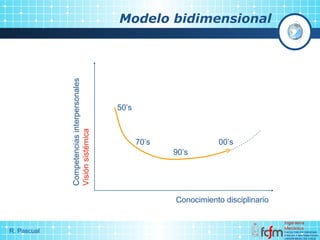 Modelo bidimensional Conocimiento disciplinario Competencias interpersonales Visión sistémica 50’s 70’s 90’s 00’s 