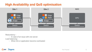 High Availability and QoS optimisation
Redundancy :
- In case of an issue with one server
Load balancing :
- When link or application become overloaded
12PoC Proposal
Site 1 NOC
vEdge
Edge
Apps EPC
Switch
Site 2
vEdge
Edge
Apps
Switch Switch
 