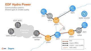 EDF Hydro Power
5
water source
dam
valve
plant
plant
plant
valve
dam
dam
dam
operations
center
EDF NOC
data center
Enterprise
network
fiber
copper 2Mb/s
copper – poor quality
radio relay
Communication systems
Diverse types & variable quality
 