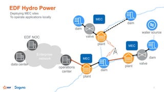 EDF Hydro Power
7
water source
dam
valve
plant
plant
plant
valve
dam
dam
dam
operations
center
EDF NOC
data center
Enterprise
network
Deploying MEC sites
To operate applications locally
MEC
MEC
MEC
 