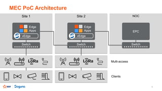 Site 1 NOC
MEC PoC Architecture
8
vEdge
Edge
Apps EPC
Switch
Site 2
vEdge
Edge
Apps
Switch Switch
Multi-access
Clients
 