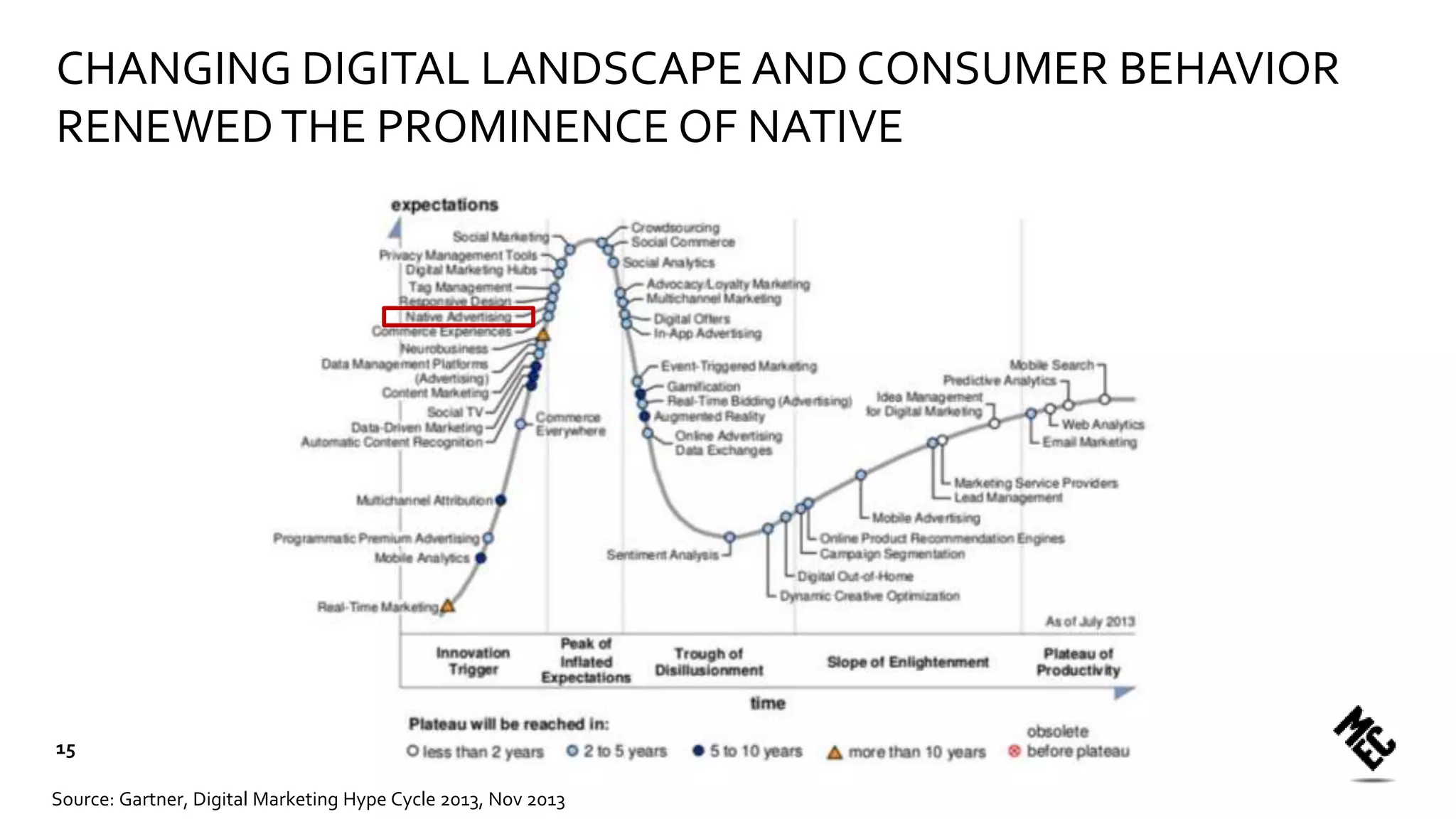 Source: Gartner, Digital Marketing Hype Cycle 2013, Nov 2013
CHANGING DIGITAL LANDSCAPE AND CONSUMER BEHAVIOR
RENEWEDTHE PROMINENCE OF NATIVE
15
 