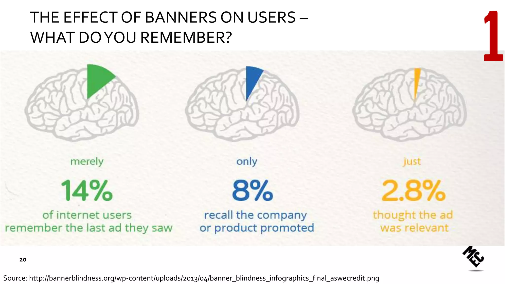 THE EFFECT OF BANNERS ON USERS –
WHAT DOYOU REMEMBER?
Source: http://bannerblindness.org/wp-content/uploads/2013/04/banner_blindness_infographics_final_aswecredit.png
20
 