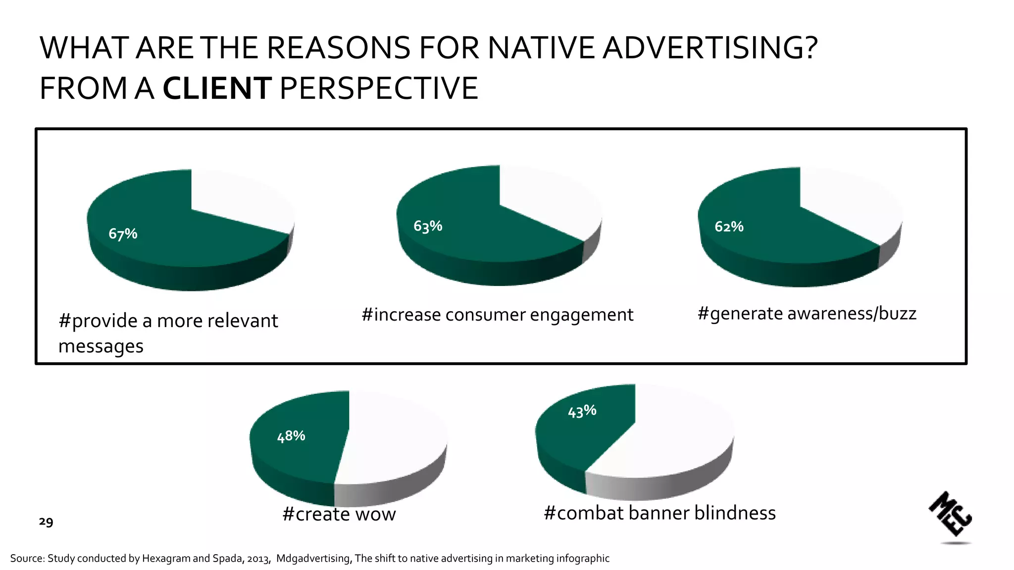 43%
48%
#combat banner blindness
#provide a more relevant
messages
#increase consumer engagement
62%
#generate awareness/buzz
63%67%
#create wow
WHAT ARETHE REASONS FOR NATIVE ADVERTISING?
FROM A CLIENT PERSPECTIVE
Source: Study conducted by Hexagram and Spada, 2013, Mdgadvertising, The shift to native advertising in marketing infographic
29
 