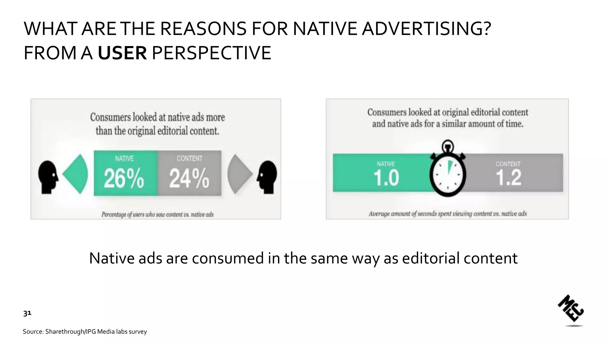 Native ads are consumed in the same way as editorial content
Source: Sharethrough/IPG Media labs survey
WHAT ARETHE REASONS FOR NATIVE ADVERTISING?
FROM A USER PERSPECTIVE
31
 
