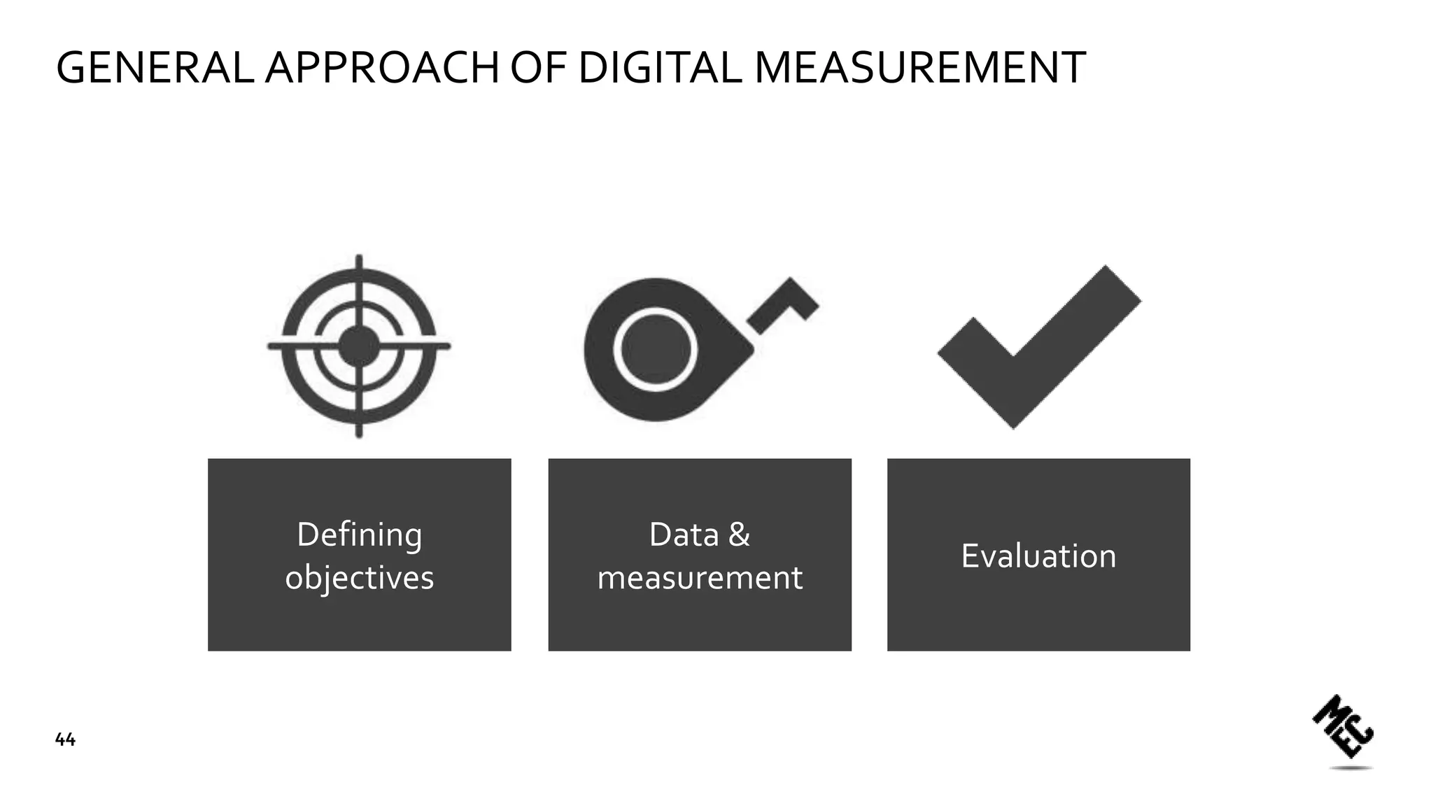 Defining
objectives
Data &
measurement
Evaluation
GENERAL APPROACH OF DIGITAL MEASUREMENT
44
 