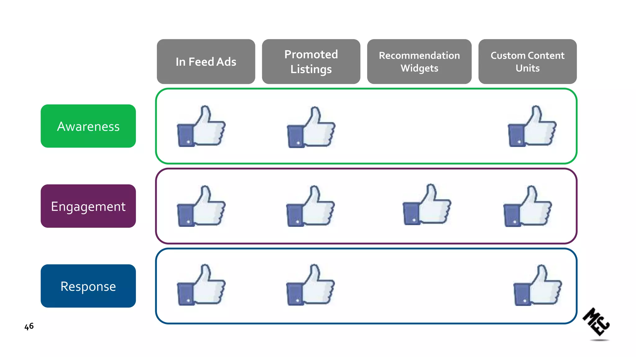 Awareness
Engagement
Response
Promoted
Listings
Custom Content
Units
Recommendation
Widgets
In FeedAds
46
 