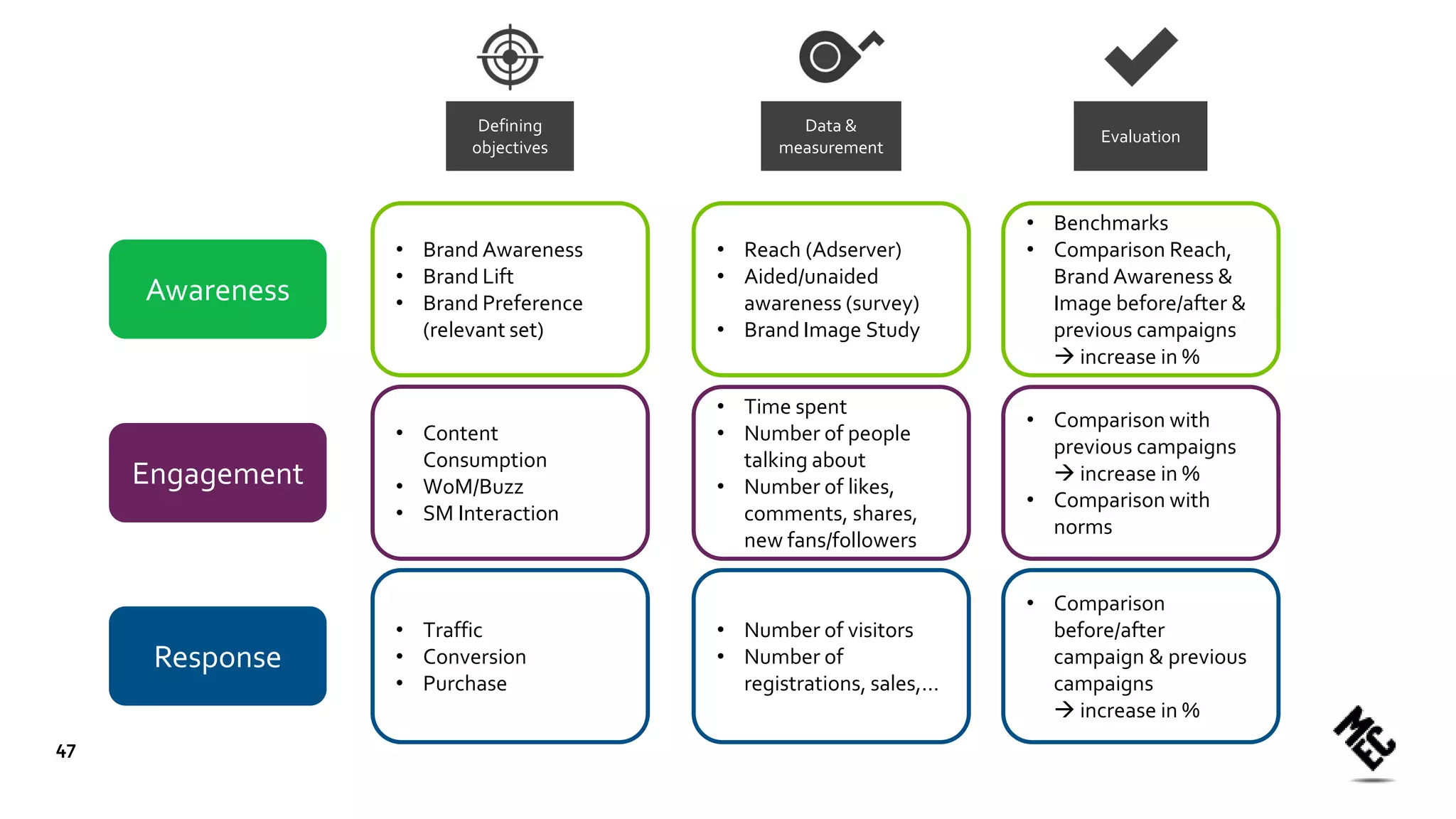 Defining
objectives
Data &
measurement
Evaluation
Awareness
Engagement
Response
• Brand Awareness
• Brand Lift
• Brand Preference
(relevant set)
• Content
Consumption
• WoM/Buzz
• SM Interaction
• Traffic
• Conversion
• Purchase
• Reach (Adserver)
• Aided/unaided
awareness (survey)
• Brand Image Study
• Time spent
• Number of people
talking about
• Number of likes,
comments, shares,
new fans/followers
• Number of visitors
• Number of
registrations, sales,…
• Benchmarks
• Comparison Reach,
Brand Awareness &
Image before/after &
previous campaigns
 increase in %
• Comparison with
previous campaigns
 increase in %
• Comparison with
norms
• Comparison
before/after
campaign & previous
campaigns
 increase in %
47
 