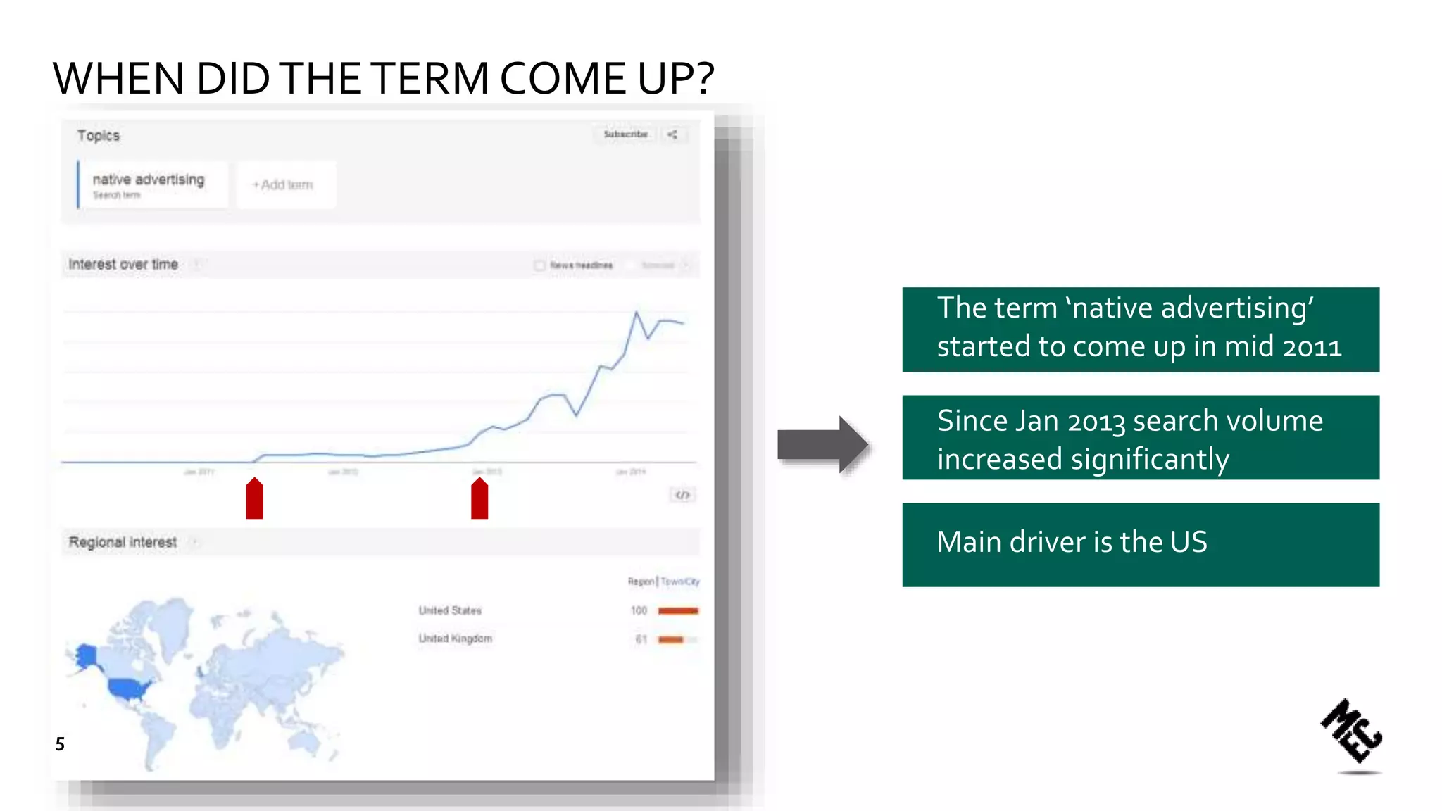 WHEN DIDTHETERM COME UP?
The term ‘native advertising’
started to come up in mid 2011
Since Jan 2013 search volume
increased significantly
Main driver is the US
5
 