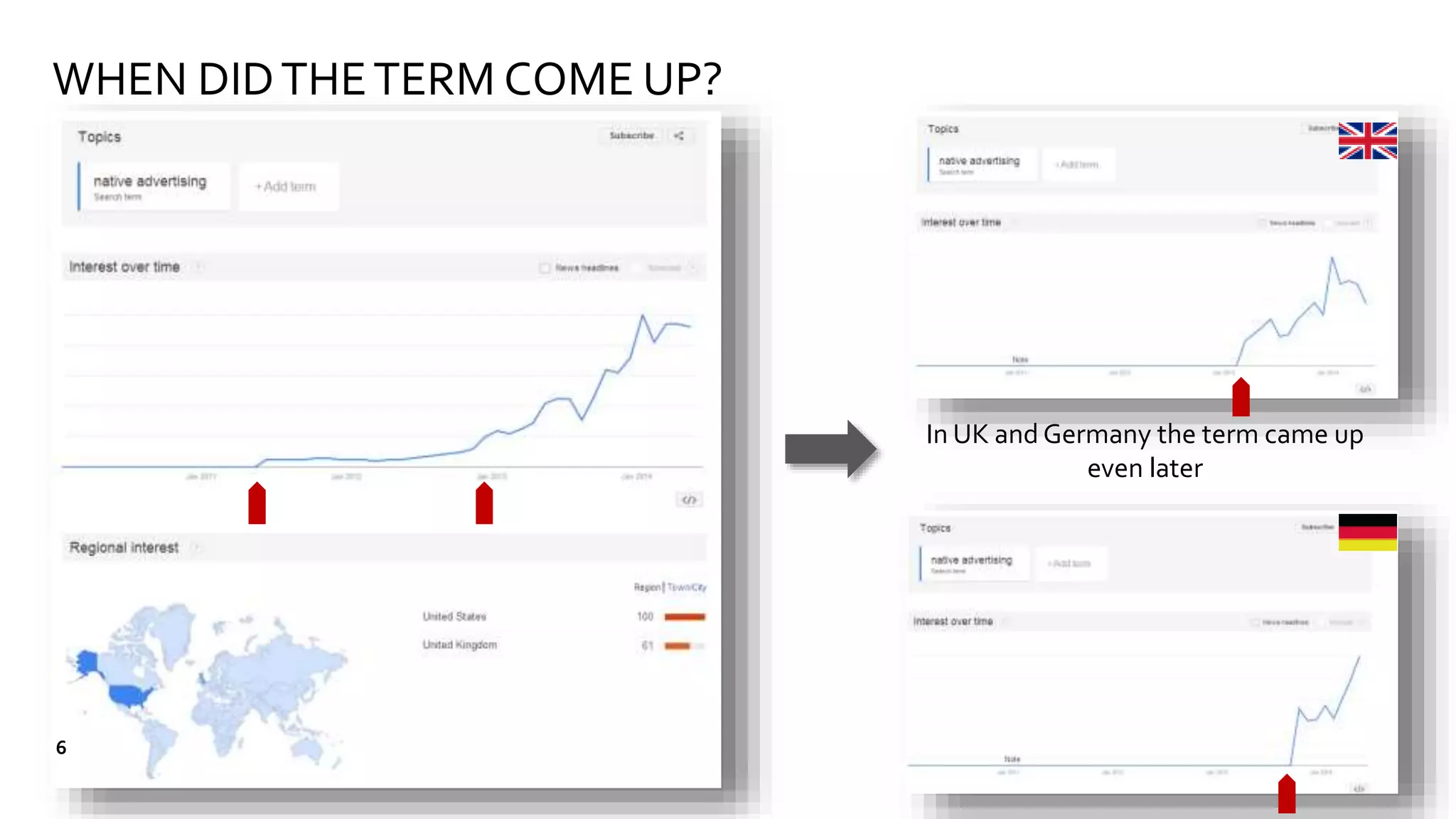 WHEN DIDTHETERM COME UP?
In UK and Germany the term came up
even later
6
 