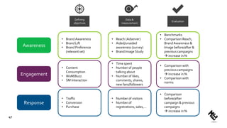 Defining
objectives
Data &
measurement
Evaluation
Awareness
Engagement
Response
• Brand Awareness
• Brand Lift
• Brand Preference
(relevant set)
• Content
Consumption
• WoM/Buzz
• SM Interaction
• Traffic
• Conversion
• Purchase
• Reach (Adserver)
• Aided/unaided
awareness (survey)
• Brand Image Study
• Time spent
• Number of people
talking about
• Number of likes,
comments, shares,
new fans/followers
• Number of visitors
• Number of
registrations, sales,…
• Benchmarks
• Comparison Reach,
Brand Awareness &
Image before/after &
previous campaigns
 increase in %
• Comparison with
previous campaigns
 increase in %
• Comparison with
norms
• Comparison
before/after
campaign & previous
campaigns
 increase in %
47
 