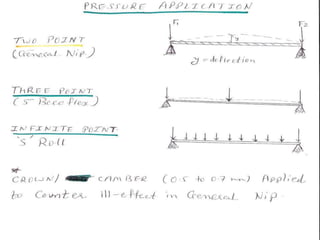 Mech.drives & Transmission for textile process machines
