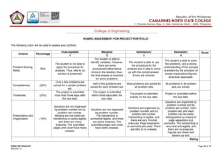 CNSC-OP-VPA-01F1 Page 10 of 11
Revision: 4
Republic of the Philippines
CAMARINES NORTE STATE COLLEGE
F. Pimentel Avenue, Brgy. 2, Daet, Camarines Norte – 4600, Philippines
College of Engineering
RUBRIC ASSESSMENT FOR PROJECT PORTFOLIO
The following rubric will be used to assess your portfolio.
Criteria Percentage
Unacceptable Marginal Satisfactory Exemplary Score
1 2 3 4
Problem-Solving
Ability
50%
The student is not able to
apply the procedure for
analysis. Thus, little to no
solution is presented.
The student is able to
identify variables. However,
there are some
procedural/mathematical
errors in the solution; thus,
the final answer is incorrect
for some problems.
The student is able to use
the procedure for the
analysis and is able to come
up with the correct answer.
Errors are minimal.
The student is able to solve
the problems, and a strong
understanding of the concept
is evident by the provision of
simple explanations/figures
whenever applicable.
Completeness (20%)
Only a few problems are
solved for a certain problem
set.
Half of the problems are
solved for each problem set.
Most problems are solved for
all problem sets
All problems in all problem
sets are solved.
Timeliness (20%)
The project is submitted
more than three days after
the due date.
The project is submitted
within three days after the
due date.
The project is submitted
exactly on the due date.
Project is submitted before
the due date.
Presentation and
Organization (10%)
Solutions are not organized
by problem number nor by
problem set number.
Margins are not observed.
Handwriting is barely legible,
and there are many
erasures. The submitted
pages and cover have many
creases.
Solutions are not organized
by problem number.
The handwriting is
somewhat legible, and there
are some erasures. The
submitted pages and cover
have some creases.
Solutions are organized by
problem number and by
problem set number.
Handwriting is legible, and
there are very minimal
erasures. Page separators
or earmarks are used. There
are little to no creases.
Solutions are organized by
problem number and by
problem set number. Each
problem set, and each
problem can be easily
distinguished by means of
page separators and
earmarks. The handwriting is
very neat and legible, and
there are no erasures.
Figures are drawn and
labeled as well.
Rating
 