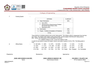 CNSC-OP-VPA-01F1 Page 9 of 11
Revision: 4
Republic of the Philippines
CAMARINES NORTE STATE COLLEGE
F. Pimentel Avenue, Brgy. 2, Daet, Camarines Norte – 4600, Philippines
College of Engineering
7. Grading System :
CRITERIA % WEIGHT
A. Class Participation 50%
a. Quiz (30%)
b. Synchronous or Asynchronous Problem
Set Activity/ Board Work (15%)
c. Attendance (5%)
B. Examination 40%
C. Project – Portfolio (Compilation of Problems) 10%
TOTAL 100%
There shall be no tentative grade for the current rating period. The midterm rating is independent from the final
term rating. The weight of the midterm rating shall be 40%, and the weight of the final term rating shall be
60%. Hence, the computation of the final grade (FG) shall be:
FG = (Midterm Rating x 0.40) + (Final Term Rating x 0.60)
In order for any student to pass the subject, he/she must obtain a grade of 3.00 or 75%. The failing grade is
5.00.
8. Official Marks : 1.0 -99-100% 1.1 -98% 1.2 -97% 1.25 -96% 1.3 -95% 1.4 -94% 1.5 -93%
1.6 -92% 1.7 -91% 1.75 - 90% 1.8 -89% 1.9 -88% 2.0 -87% 2.1 -86%
2.2 -85% 2.25 - 84% 2.3 -83% 2.4 -82% 2.5 -81% 2.6 -80% 2.7 -79%
2.75 -78% 2.8 -77% 2.9 -76% 3.0 -75% 5.0 -Failed Drp.- Dropped Inc- Incomplete
Prepared by:
ENGR. NERI DIANNE M. BACUÑO
Reviewed by:
ENGR. AIREEN M. BABAGAY, ME
Approved by:
DOLORES C. VOLANTE, EdD
Name Dean/Campus Director VP for Academic Affairs
 