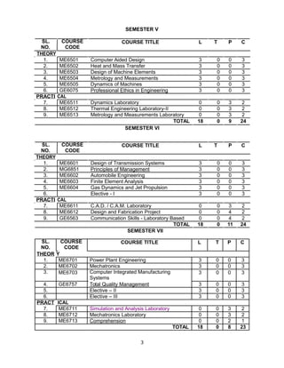 SEMESTER V
SL. COURSE COURSE TITLE L T P C
NO. CODE
THEORY
1. ME6501 Computer Aided Design 3 0 0 3
2. ME6502 Heat and Mass Transfer 3 0 0 3
3. ME6503 Design of Machine Elements 3 0 0 3
4. ME6504 Metrology and Measurements 3 0 0 3
5. ME6505 Dynamics of Machines 3 0 0 3
6. GE6075 Professional Ethics in Engineering 3 0 0 3
PRACTI CAL
7. ME6511 Dynamics Laboratory 0 0 3 2
8. ME6512 Thermal Engineering Laboratory-II 0 0 3 2
9. ME6513 Metrology and Measurements Laboratory 0 0 3 2
TOTAL 18 0 9 24
SEMESTER VI
SL. COURSE COURSE TITLE L T P C
NO. CODE
THEORY
1. ME6601 Design of Transmission Systems 3 0 0 3
2. MG6851 Principles of Management 3 0 0 3
3. ME6602 Automobile Engineering 3 0 0 3
4. ME6603 Finite Element Analysis 3 0 0 3
5. ME6604 Gas Dynamics and Jet Propulsion 3 0 0 3
6. Elective - I 3 0 0 3
PRACTI CAL
7. ME6611 C.A.D. / C.A.M. Laboratory 0 0 3 2
8. ME6612 Design and Fabrication Project 0 0 4 2
9. GE6563 Communication Skills - Laboratory Based 0 0 4 2
TOTAL 18 0 11 24
SEMESTER VII
SL. COURSE COURSE TITLE L T P C
NO. CODE
THEOR Y
1. ME6701 Power Plant Engineering 3 0 0 3
2. ME6702 Mechatronics 3 0 0 3
3. ME6703 Computer Integrated Manufacturing 3 0 0 3
Systems
4. GE6757 Total Quality Management 3 0 0 3
5. Elective – II 3 0 0 3
6. Elective – III 3 0 0 3
PRACT ICAL
7. ME6711 Simulation and Analysis Laboratory 0 0 3 2
8. ME6712 Mechatronics Laboratory 0 0 3 2
9. ME6713 Comprehension 0 0 2 1
TOTAL 18 0 8 23
3
 