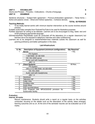UNIT V VOCABULARY 8
Idioms and Phrases – Proverbs – Collocations – Chunks of language.
UNIT VI GRAMMAR 8
Sentence structures – Subject-Verb agreement – Pronoun-Antecedent agreement – Tense forms –
Active and passive voices – Direct and Indirect speeches – Cohesive devices.
TOTAL: 60 PERIODS
Teaching Methods:
1. To be totally learner-centric with minimum teacher intervention as the course revolves around
practice.
Suitable audio/video samples from Podcast/YouTube to be used for illustrative purposes.
Portfolio approach for writing to be followed. Learners are to be encouraged to blog, tweet, text and
email employing appropriate language.
GD/Interview/Role Play/Debate could be conducted off the laboratory (in a regular classroom) but
learners are to be exposed to telephonic interview and video conferencing.
Learners are to be assigned to read/write/listen/view materials outside the classroom as well for
graining proficiency and better participation in the class.
Lab Infrastructure:
S. No. Description of Equipment (minimum configuration) Qty Required
1 Server 1 No.
PIV System
1 GB RAM / 40 GB HDD
OS: Win 2000 server
Audio card with headphones
JRE 1.3
2 Client Systems 60 Nos.
PIII System
256 or 512 MB RAM / 40 GB HDD
OS: Win 2000
Audio card with headphones
JRE 1.3
3 Handicam 1 No.
4 Television 46” 1 No.
5 Collar mike 1 No.
6 Cordless mike 1 No.
7 Audio Mixer 1 No.
8 DVD recorder/player 1 No.
9 LCD Projector with MP3/CD/DVD provision for 1 No.
Audio/video facility
Evaluation:
Internal: 20 marks
Record maintenance: Students should write a report on a regular basis on the activities
conducted, focusing on the details such as the description of the activity, ideas emerged,
learning outcomes and so on. At the end of the semester records can be evaluated out of 20
marks.
69
 
