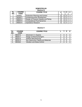SEMESTER-VIII
Elective IV
SL. COURSE COURSE TITLE L T P C
NO. CODE
1. IE6605 Production Planning and Control 3 0 0 3
2. MG6071 Entrepreneurship Development 3 0 0 3
3. ME6013 Design of Pressure Vessels and Piping 3 0 0 3
4. ME6014 Computational Fluid Dynamics 3 0 0 3
5. ME6015 Operations Research 3 0 0 3
Elective V
SL. COURSE COURSE TITLE L T P C
NO. CODE
1. ME6016 Advanced I.C. Engines 3 0 0 3
2. ME6017 Design of Heat Exchangers 3 0 0 3
3. ME6018 Additive Manufacturing 3 0 0 3
4. ME6019 Non Destructive Testing and Materials 3 0 0 3
5. ME6020 Vibration and Noise Control 3 0 0 3
5
 