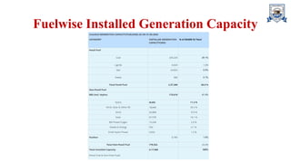 Fuelwise Installed Generation Capacity
 
