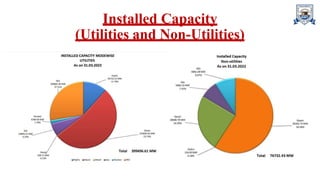 Installed Capacity
(Utilities and Non-Utilities)
 