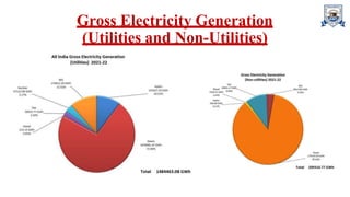Gross Electricity Generation
(Utilities and Non-Utilities)
 