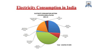 Electricity Consumption in India
 