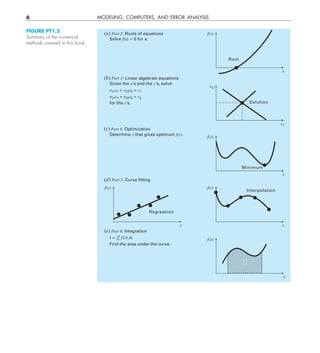 6 MODELING, COMPUTERS, AND ERROR ANALYSIS
f(x)
x
Root
x2
x1
Solution
Minimum
f(x)
x
Interpolation
f(x)
x
f(x)
x
Regression
f(x)
I
(a) Part 2: Roots of equations
Solve f(x) = 0 for x.
(c) Part 4: Optimization
(b) Part 3: Linear algebraic equations
Given the a’s and the c’s, solve
a11x1 + a12x2 = c1
a21x1 + a22x2 = c2
for the x’s.
Determine x that gives optimum f(x).
(e) Part 6: Integration
I = 兰a
b
f(x) dx
Find the area under the curve.
(d) Part 5: Curve fitting
x
FIGURE PT1.2
Summary of the numerical
methods covered in this book.
 