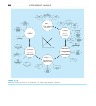 242 LINEAR ALGEBRAIC EQUATIONS
FIGURE PT3.5
Schematic of the organization of the material in Part Three: Linear Algebraic Equations.
PT 3.1
Motivation
PT 3.2
Mathematical
background PT 3.3
Orientation
9.1
Small
systems
9.2
Naive Gauss
elimination
PART 3
Linear Algebraic
Equations
PT 3.6
Advanced
methods
EPILOGUE
CHAPTER 9
Gauss
Elimination
PT 3.5
Important
formulas
PT 3.4
Trade-offs
12.4
Mechanical
engineering
12.3
Electrical
engineering
12.2
Civil
engineering 12.1
Chemical
engineering
11.3
Software
11.2
Gauss-
Seidel
11.1
Special
matrices
CHAPTER 10
LU Decomposition
and
Matrix Inversion
CHAPTER 11
Special Matrices
and Gauss-Seidel
CHAPTER 12
Engineering
Case Studies
10.3
System
condition
10.2
Matrix
inverse
10.1
LU
decomposition
9.7
Gauss-Jordan
9.6
Nonlinear
systems
9.5
Complex
systems
9.4
Remedies
9.3
Pitfalls
 