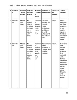 Group 11 – Kylie Hardisty, Ray Huff, Eric Lufkin, Will van Noordt
93
# Functio
n
Potentia
l failure
modes
Potentia
l failure
effects
Potentia
l causes
of
failure
Recommen
ded actions
Responsi
ble
person
Taken
actions
7 Propulsi
on
Wheels
spin
freely
No
forward
motion
possible
if wheels
not in
contact
with
track
Obstructi
on
wedged
between
motor
frame
and
track
Develop
fenders and
ramp to
direct
projections
and debris
around
wheels and
not between
track
Ray H. Plows
designed
to direct
projection
s and
debris
upward.
Fenders
extended
around
wheel
8 Propulsi
on
Wheels
spin
freely
No
forward
motion
possible
if wheels
not in
contact
with
track
Insufficie
nt
traction
between
drive
wheels
and
track
wall
Test multiple
wheel
materials to
develop best
pushing
material
Ray H. Ran tests
with
various
wheel
types to
find
material
with
highest
coefficient
of friction.
Designed
hybrid
wheel
using
Ninjaflex
and
rubber
bands.
 