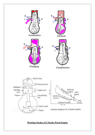 Working Strokes of 2 Stroke Petrol Engine
 