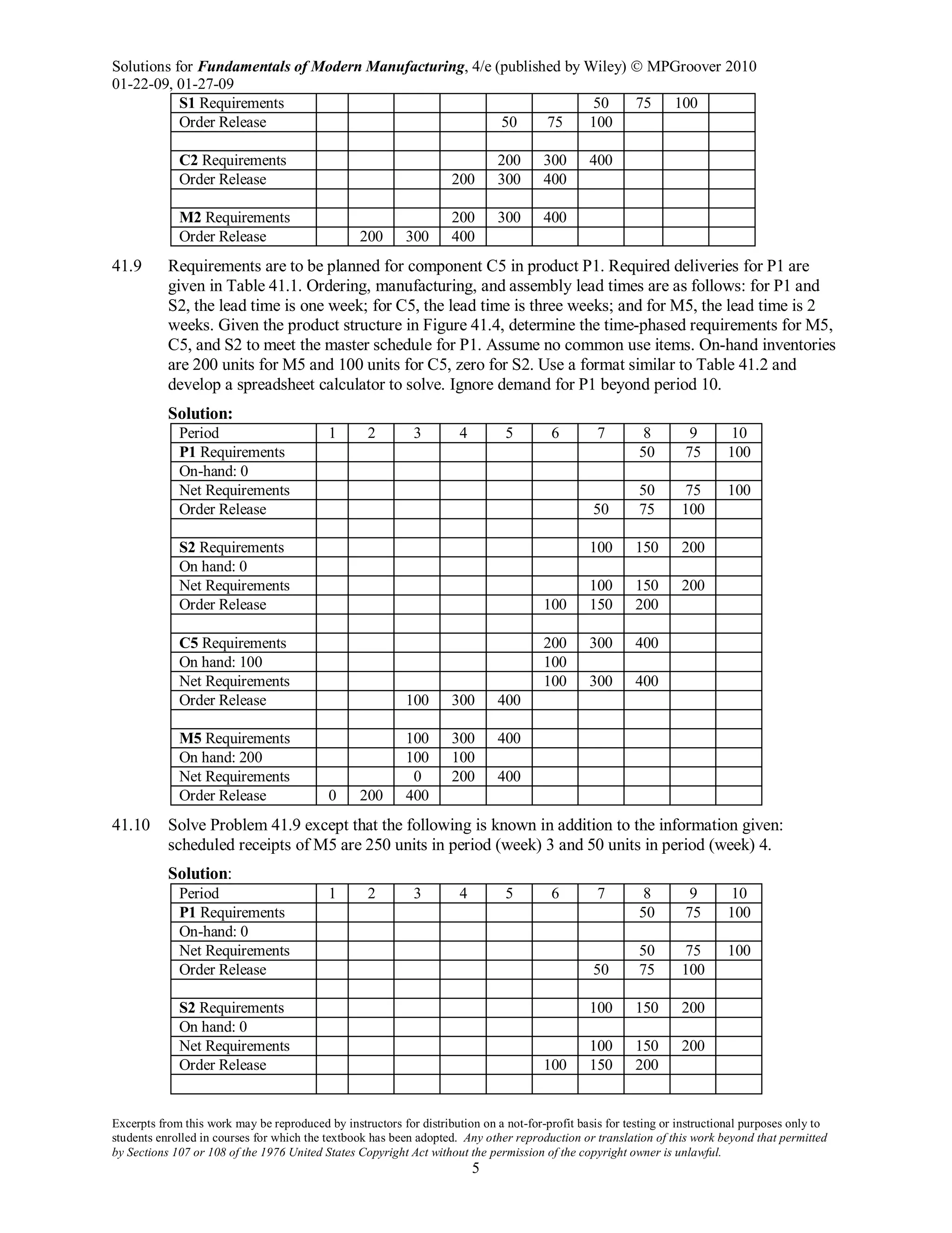 Solutions for Fundamentals of Modern Manufacturing, 4/e (published by Wiley)  MPGroover 2010
01-22-09, 01-27-09
Excerpts from this work may be reproduced by instructors for distribution on a not-for-profit basis for testing or instructional purposes only to
students enrolled in courses for which the textbook has been adopted. Any other reproduction or translation of this work beyond that permitted
by Sections 107 or 108 of the 1976 United States Copyright Act without the permission of the copyright owner is unlawful.
5
S1 Requirements 50 75 100
Order Release 50 75 100
C2 Requirements 200 300 400
Order Release 200 300 400
M2 Requirements 200 300 400
Order Release 200 300 400
41.9 Requirements are to be planned for component C5 in product P1. Required deliveries for P1 are
given in Table 41.1. Ordering, manufacturing, and assembly lead times are as follows: for P1 and
S2, the lead time is one week; for C5, the lead time is three weeks; and for M5, the lead time is 2
weeks. Given the product structure in Figure 41.4, determine the time-phased requirements for M5,
C5, and S2 to meet the master schedule for P1. Assume no common use items. On-hand inventories
are 200 units for M5 and 100 units for C5, zero for S2. Use a format similar to Table 41.2 and
develop a spreadsheet calculator to solve. Ignore demand for P1 beyond period 10.
Solution:
Period 1 2 3 4 5 6 7 8 9 10
P1 Requirements 50 75 100
On-hand: 0
Net Requirements 50 75 100
Order Release 50 75 100
S2 Requirements 100 150 200
On hand: 0
Net Requirements 100 150 200
Order Release 100 150 200
C5 Requirements 200 300 400
On hand: 100 100
Net Requirements 100 300 400
Order Release 100 300 400
M5 Requirements 100 300 400
On hand: 200 100 100
Net Requirements 0 200 400
Order Release 0 200 400
41.10 Solve Problem 41.9 except that the following is known in addition to the information given:
scheduled receipts of M5 are 250 units in period (week) 3 and 50 units in period (week) 4.
Solution:
Period 1 2 3 4 5 6 7 8 9 10
P1 Requirements 50 75 100
On-hand: 0
Net Requirements 50 75 100
Order Release 50 75 100
S2 Requirements 100 150 200
On hand: 0
Net Requirements 100 150 200
Order Release 100 150 200
 