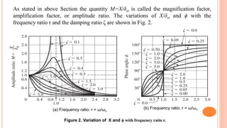 As stated in above Section the quantity M=X/δst is called the magnification factor,
amplification factor, or amplitude ratio. The variations of X/δst and ϕ with the
frequency ratio r and the damping ratio ζ are shown in Fig. 2.
Figure 2. Variation of X and ϕ with frequency ratio r.
(a) Frequency ratio: r = ω/ωn
(b) Frequency ratio: r = ω/ωn
 