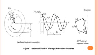 Figure 1. Representation of forcing function and response
(a) Graphical representation
(b) Vectorial
representation
 