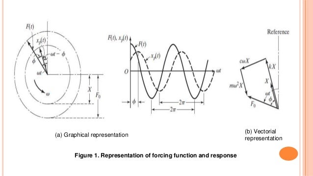 Damped System Under Harmonic Motion Damped System Under Harmonic Motion