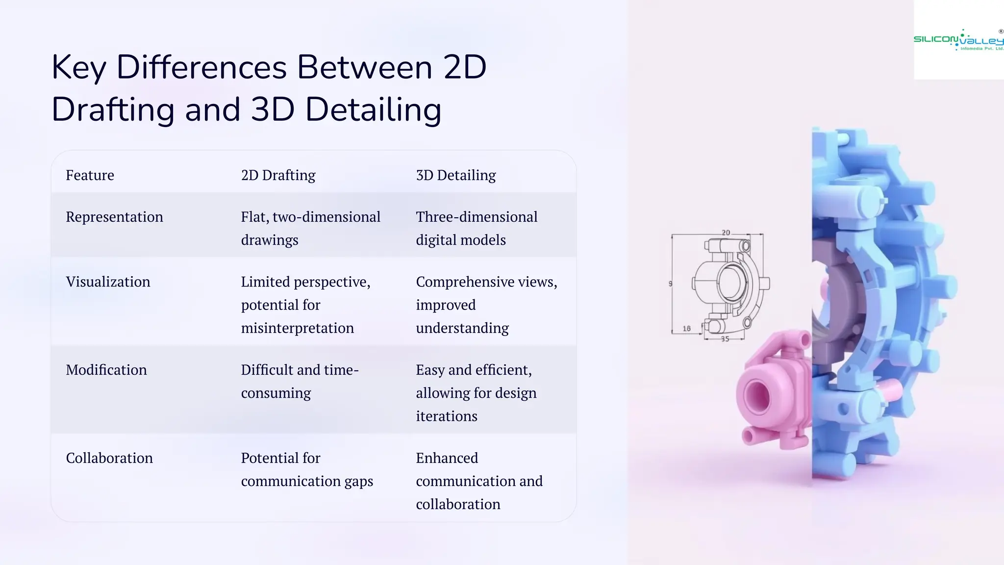 Key Differences Between 2D
Drafting and 3D Detailing
Feature 2D Drafting 3D Detailing
Representation Flat, two-dimensional
drawings
Three-dimensional
digital models
Visualization Limited perspective,
potential for
misinterpretation
Comprehensive views,
improved
understanding
Modification Difficult and time-
consuming
Easy and efficient,
allowing for design
iterations
Collaboration Potential for
communication gaps
Enhanced
communication and
collaboration
 
