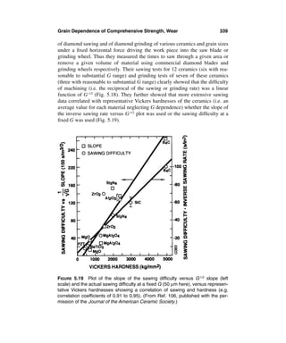 Grain Dependence of Comprehensive Strength, Wear                             339

of diamond sawing and of diamond grinding of various ceramics and grain sizes
under a ﬁxed horizontal force driving the work piece into the saw blade or
grinding wheel. Thus they measured the times to saw through a given area or
remove a given volume of material using commercial diamond blades and
grinding wheels respectively. Their sawing tests for 12 ceramics (six with rea-
sonable to substantial G range) and grinding tests of seven of these ceramics
(three with reasonable to substantial G range) clearly showed that the difﬁculty
of machining (i.e. the reciprocal of the sawing or grinding rate) was a linear
function of G-1/2 (Fig. 5.18). They further showed that more extensive sawing
data correlated with representative Vickers hardnesses of the ceramics (i.e. an
average value for each material neglecting G dependence) whether the slope of
the inverse sawing rate versus G-1/2 plot was used or the sawing difﬁculty at a
ﬁxed G was used (Fig. 5.19).




FIGURE 5.19 Plot of the slope of the sawing difﬁculty versus G-1/2 slope (left
scale) and the actual sawing difﬁculty at a ﬁxed G (50 µm here), versus represen-
tative Vickers hardnesses showing a correlation of sawing and hardness (e.g.
correlation coefﬁcients of 0.91 to 0.95). (From Ref. 106, published with the per-
mission of the Journal of the American Ceramic Society.)
 