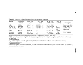 96
TABLE 2.3 Summary of Grain Orientation Effects on Mechanical Propertiesa
Material             Orientation          G|/G⊥ (G in             E|/E⊥ (E in          KIC|/KIC⊥(KIC        σ|/σ⊥ (σ
                      methodb                µm)c                    GPa)d            in MPa·m1/2)e         in MPa)f           Investigator
Al2O3                GB Ex.              5.2/4.2 ∼ 1.2        392/376 ∼ 1.04         2.5/4.1 ∼ 0.61        —               Salem et al. [226]
BaO·6Fe2O3           Mag. ﬁeld           —                    317/154 ∼ 2.1          2.8/0.96 ∼ 2.9        —               Iwasa et al. [227]
SrO·∼5Fe2O3          Mag. ﬁeld           1.5/2.5 ∼ 0.6        169/179 ∼ 0.94         2.5/1.7 ∼ 1.5         265/162 ∼       de With and
                                                                                                           1.6             Hattu [228]
Jadite               Natural             40/20 ∼ 2            —                      2.6–3.1/3.6g          —/107g
Hornblend            Natural             40/5 ∼ 8             —                      3.7–3.9/3.5g          —/93g           Wu et al. [229]
Hornblend            Natural             100/1 ∼ 100          —                      7.2–8.2/16.6h         40/288h
a
  For measurements with stress parallel (|) and perpendicular (⊥) with the axial orientation, all at ∼ 22°C.
b
  GB Ex = green body extrusion. Mag. ﬁeld refers to die pressing with a magnetic ﬁeld applied along the axis of the die and resultant part.
c
  G = grain size.
d
  E = Young’s modulus.
e
  KIC = fracture toughness (values for Al2O3 are extrapolated to zero crack extension in R-curve tests, as discussed in the text).
f
  σ = tensile (ﬂexure) strength.
g
  Transgranular fracture.
h
  Intergranular fracture. Note some variation in KIC values for jade from tests on two orthogonal planes parallel to the ﬁber axis indicating ef-
fects of variable ﬁber orientation.




                                                                                                                                                    Chapter 2
 