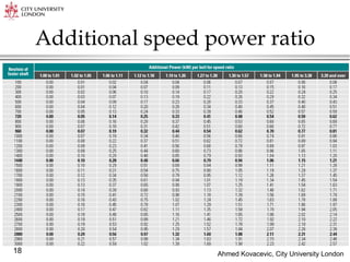 Ahmed Kovacevic, City University London
18
Additional speed power ratio
 