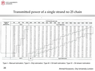 Ahmed Kovacevic, City University London
26
Transmitted power of a single strand no 25 chain
Type I – Manual lubrication; Type II – Drip lubrication; Type III = Oil bath lubrication; Type IV – Oil stream lubrication
 