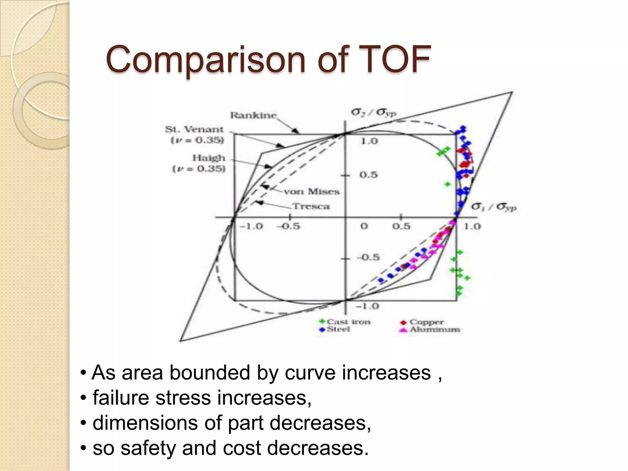 Comparison of TOF
• As area bounded by curve increases ,
• failure stress increases,
• dimensions of part decreases,
• so safety and cost decreases.
 